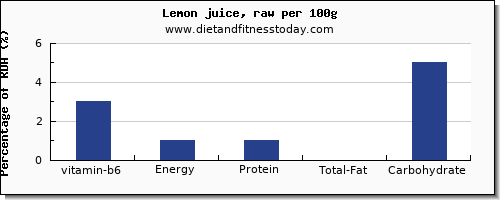 vitamin b6 and nutrition facts in lemon juice per 100g